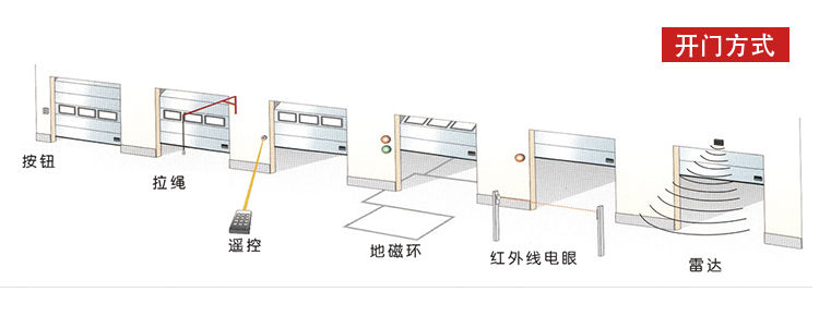 工業(yè)自動(dòng)門（快速卷簾門）開戶方式