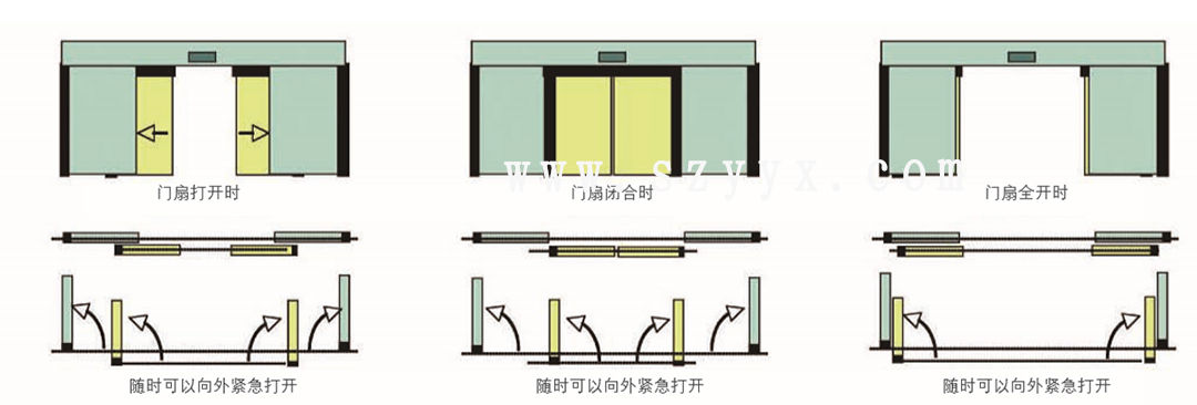 松下速開(kāi)應(yīng)急感應(yīng)門(mén)-門(mén)體樣式（示圖）